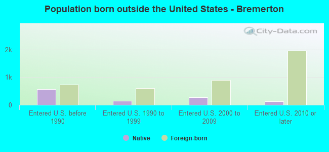 Population born outside the United States - Bremerton