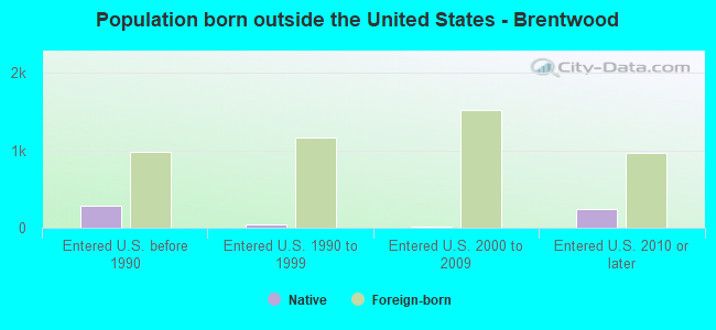 Population born outside the United States - Brentwood