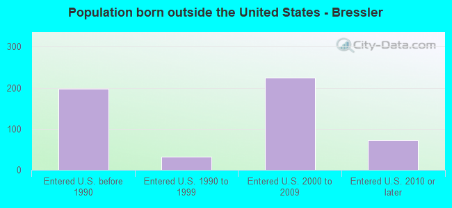 Population born outside the United States - Bressler