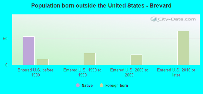 Population born outside the United States - Brevard