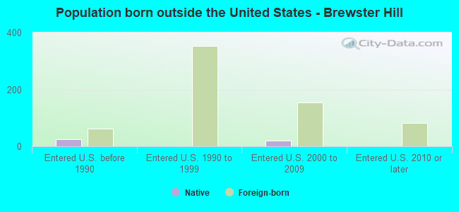 Population born outside the United States - Brewster Hill