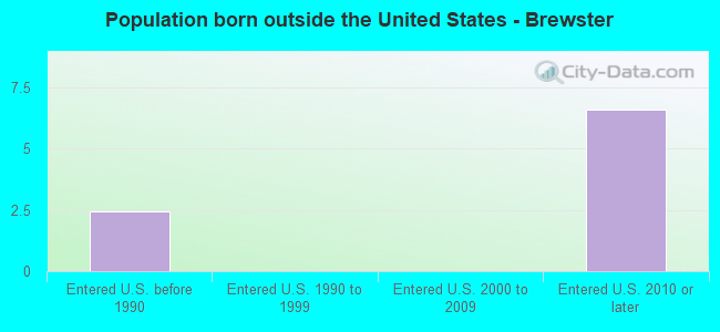 Population born outside the United States - Brewster