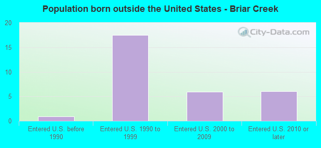 Population born outside the United States - Briar Creek