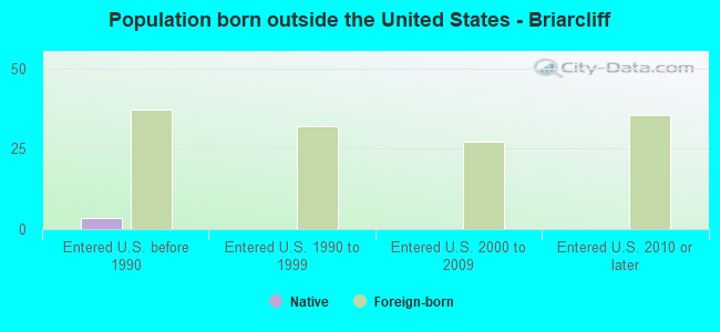 Population born outside the United States - Briarcliff