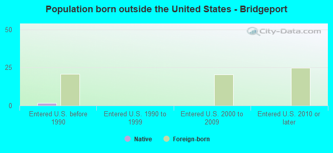 Population born outside the United States - Bridgeport