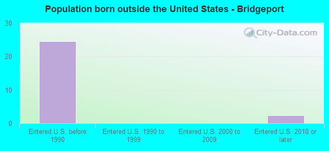 Population born outside the United States - Bridgeport