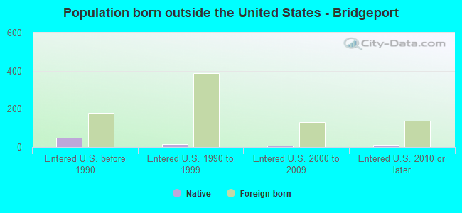 Population born outside the United States - Bridgeport