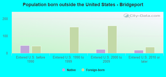 Population born outside the United States - Bridgeport