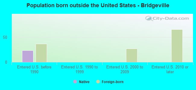 Population born outside the United States - Bridgeville