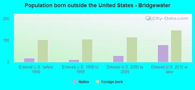 Population born outside the United States - Bridgewater