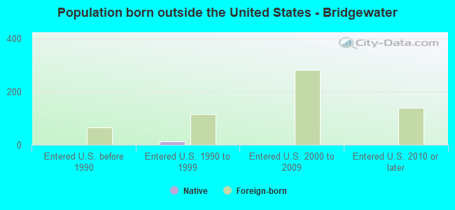 Population born outside the United States - Bridgewater