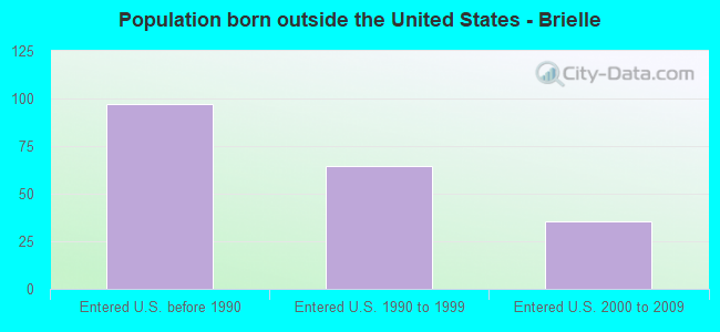 Population born outside the United States - Brielle