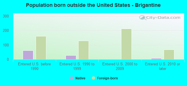 Population born outside the United States - Brigantine