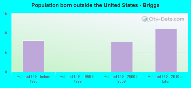 Population born outside the United States - Briggs