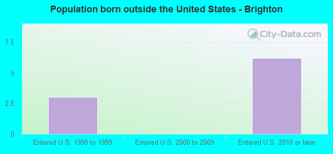 Population born outside the United States - Brighton