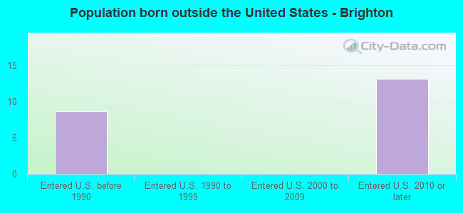 Population born outside the United States - Brighton