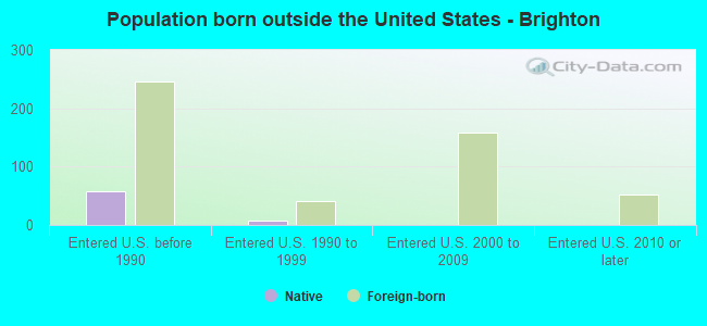 Population born outside the United States - Brighton