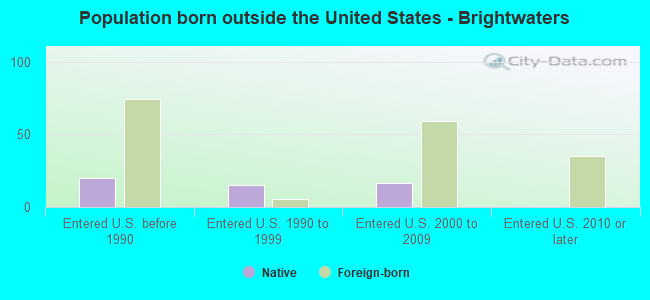 Population born outside the United States - Brightwaters