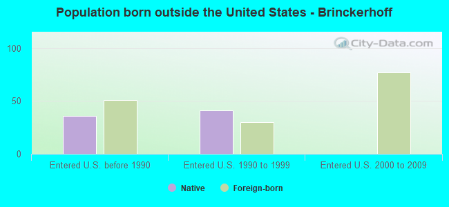 Population born outside the United States - Brinckerhoff
