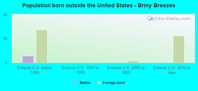 Population born outside the United States - Briny Breezes