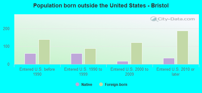 Population born outside the United States - Bristol