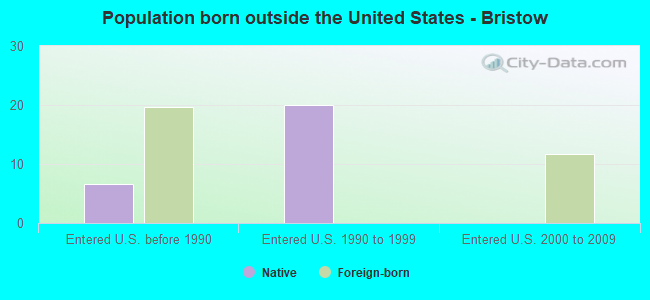 Population born outside the United States - Bristow