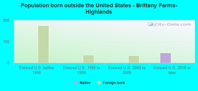 Population born outside the United States - Brittany Farms-Highlands