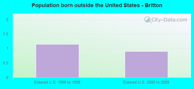 Population born outside the United States - Britton