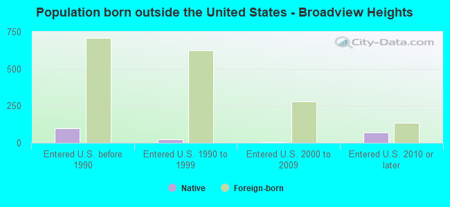 Population born outside the United States - Broadview Heights
