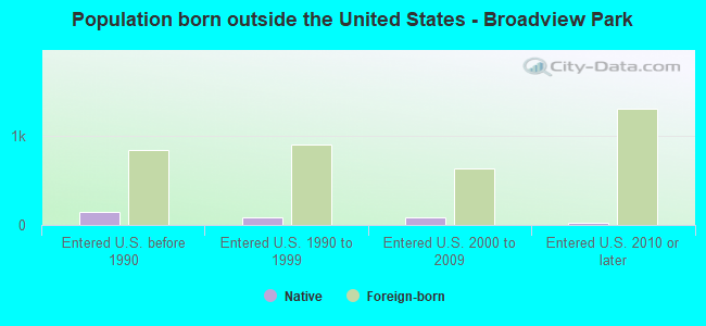Population born outside the United States - Broadview Park
