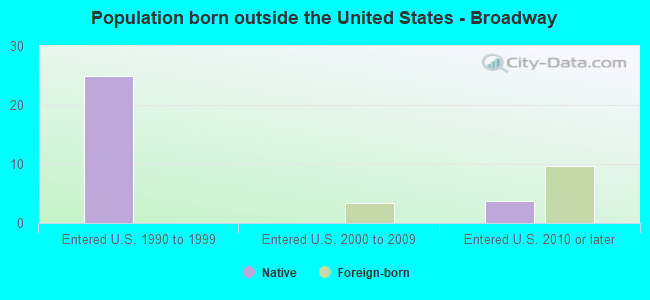 Population born outside the United States - Broadway