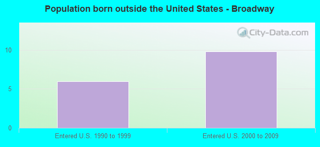 Population born outside the United States - Broadway