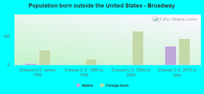 Population born outside the United States - Broadway