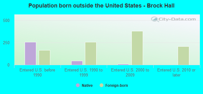 Population born outside the United States - Brock Hall
