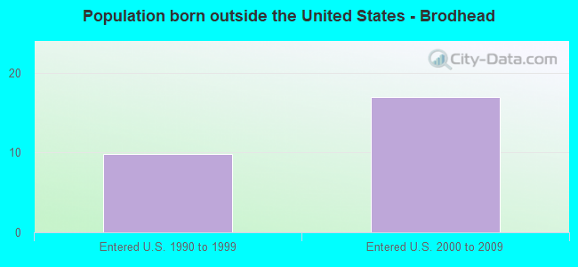 Population born outside the United States - Brodhead