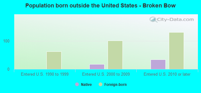 Population born outside the United States - Broken Bow