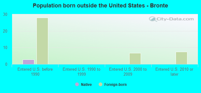 Population born outside the United States - Bronte