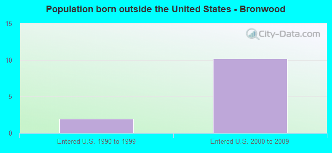 Population born outside the United States - Bronwood