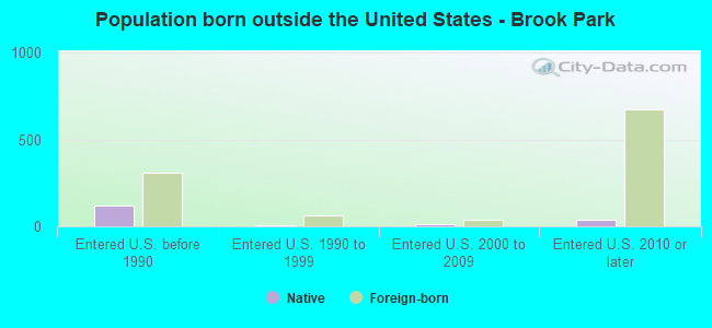 Population born outside the United States - Brook Park