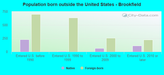 Population born outside the United States - Brookfield