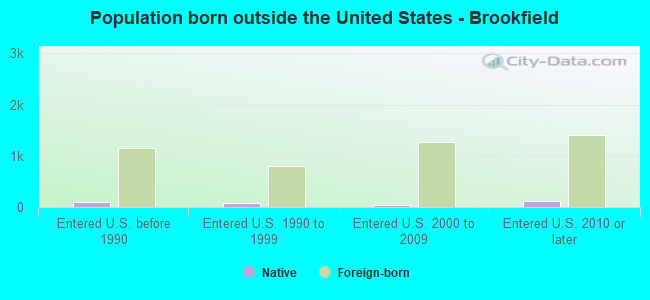 Population born outside the United States - Brookfield