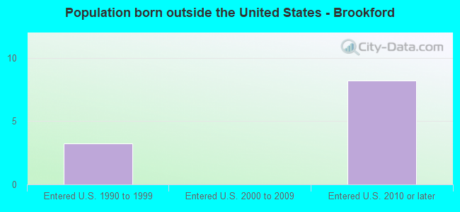 Population born outside the United States - Brookford