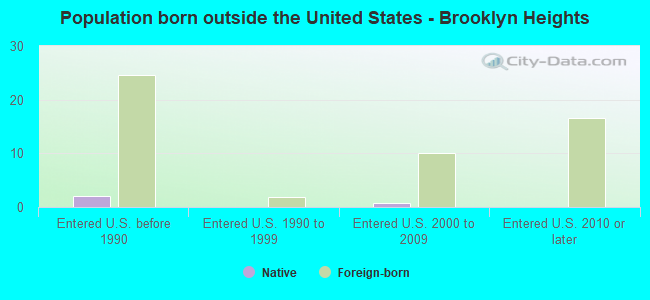 Population born outside the United States - Brooklyn Heights
