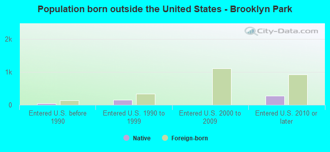 Population born outside the United States - Brooklyn Park