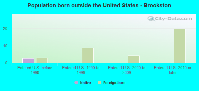 Population born outside the United States - Brookston