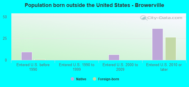 Population born outside the United States - Browerville