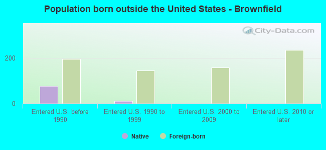 Population born outside the United States - Brownfield