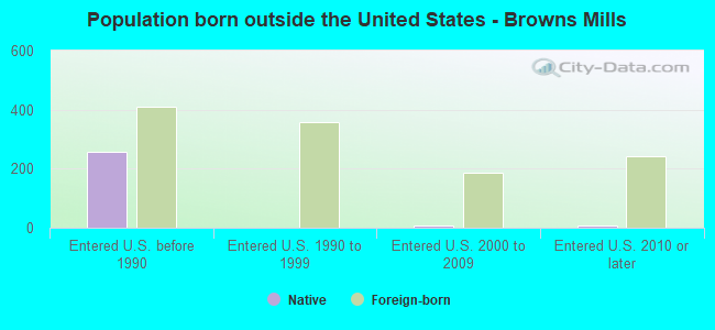 Population born outside the United States - Browns Mills