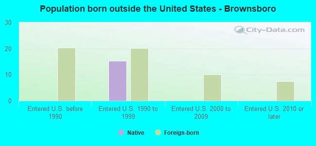 Population born outside the United States - Brownsboro