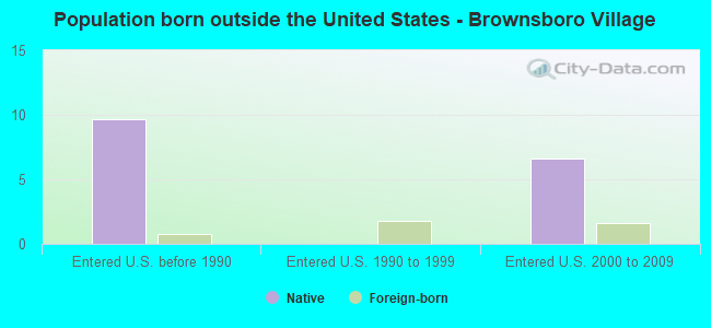 Population born outside the United States - Brownsboro Village